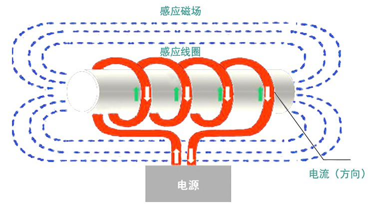 電磁加熱器工作原理你知道？它的應用范圍都有哪些呢？