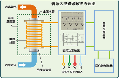 電磁采暖爐與電阻式鍋爐的區(qū)別是什么？
